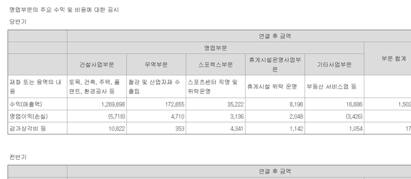 코오롱글로벌의 건설사업부문 영업실적