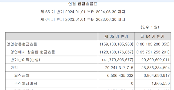 코오롱글로벌의 연결 현금흐름표