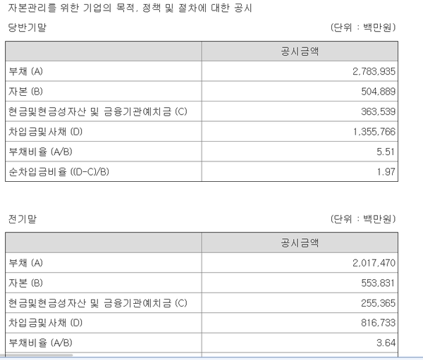 코오롱글로벌의 부채비율 등