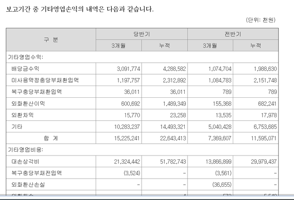메리츠캐피탈의 대손상각비 등
