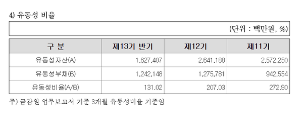 메리츠캐피탈의 유동성비율