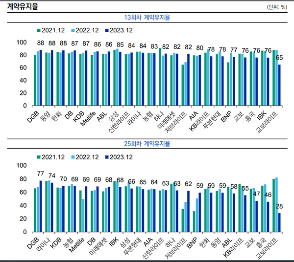 국내 22개 생명보험사들의 보험계약유지율(한신평 정리)