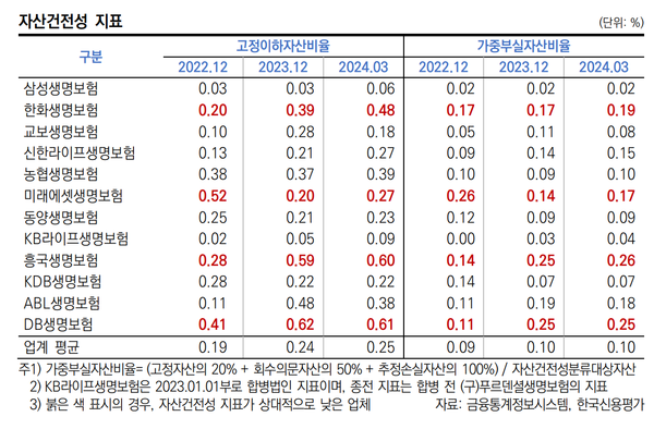 국내 주요 생보사들의 자산건전성 지표(한신평)