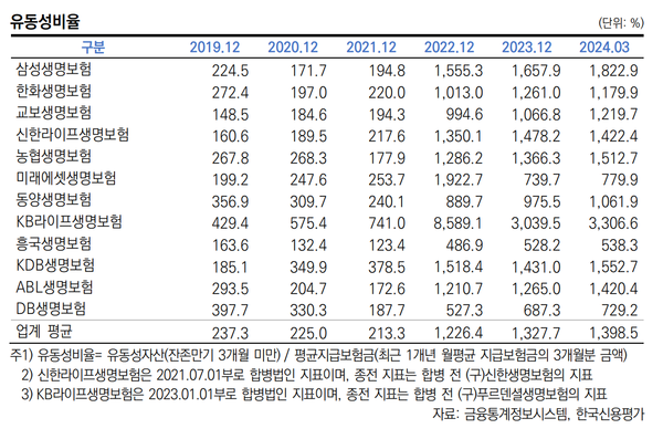 국내 주요 생보사들의 유동성비율(한신평)