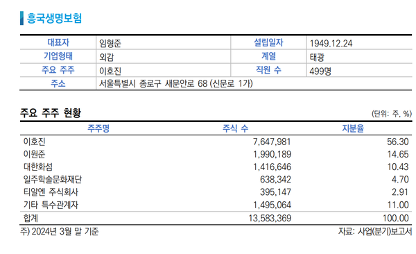 흥국생명 개요(한신평 정리)