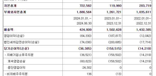 신세계건설의 연결기준 매출, 영업이익, 당기순익(단위 백만원)