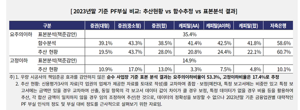 2023년말 기준 각 금융업권의 부동산PF 발표 부실과 실질 부실 추정치 비교(한기평)