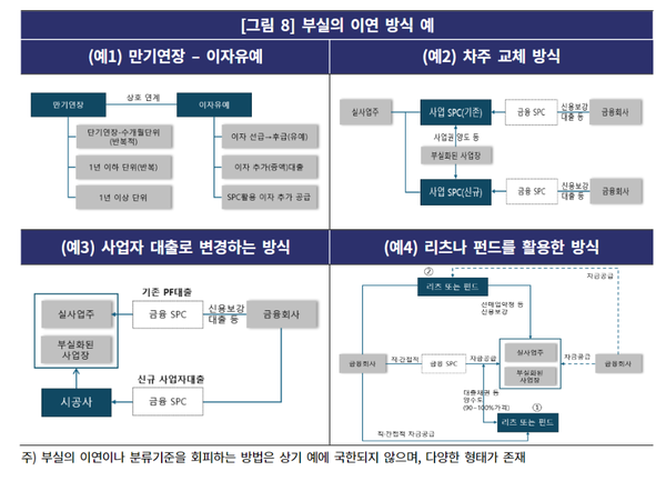 부실을 이연시키기위한 편법방식 사례들(한기평)