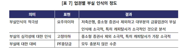 금융업권별 부실 인식 정도(한기평)