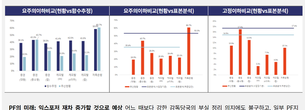 각 금융업권의 실제 부실 발표치와 한기평의 부실 분석치 비교