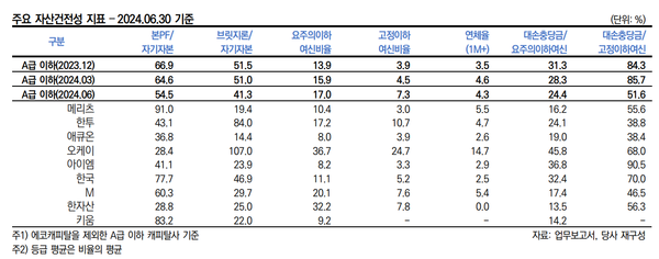 A급이하 캐피탈사들의 자산건전성 기준(한신평)