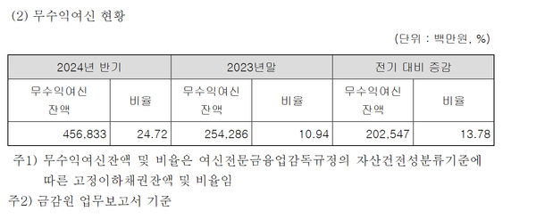 오케이캐피탈의 무수익여신 추이(반기보고서)