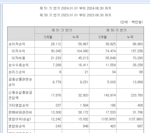 오케이캐피탈의 반기 포괄손익계산서
