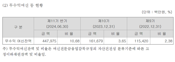 한국투자캐피탈의 무수익여신 현황