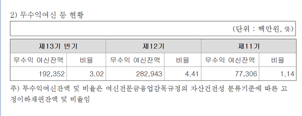 메리츠캐피탈의 무수익여신 현황