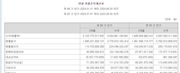 롯데건설의 연결 반기포괄손익계산서
