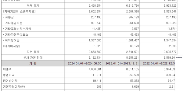 롯데건설의 부채와 자본총계, 매출, 영업이익 등(단위 백만원)