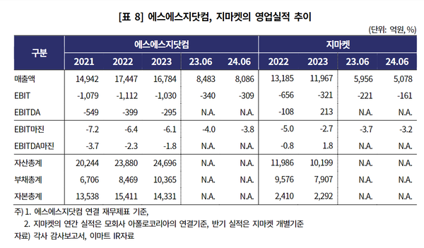 쓱닷컴과 지마켓의 영업실적 추이(한기평)