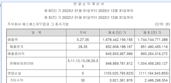 쓱닷컴의 연결 손익계산서