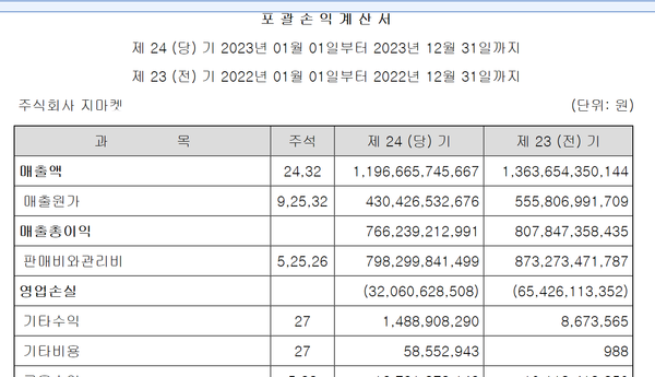 지마켓의 포괄손익계산서