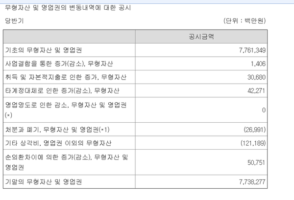 올 상반기 이마트의 무형자산및 영업권 상각 내역
