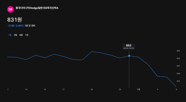 흥국자산운용 흥국다이나믹Hedge일반사모투자신탁A 기준가격 변화 추이. 자료=도미노