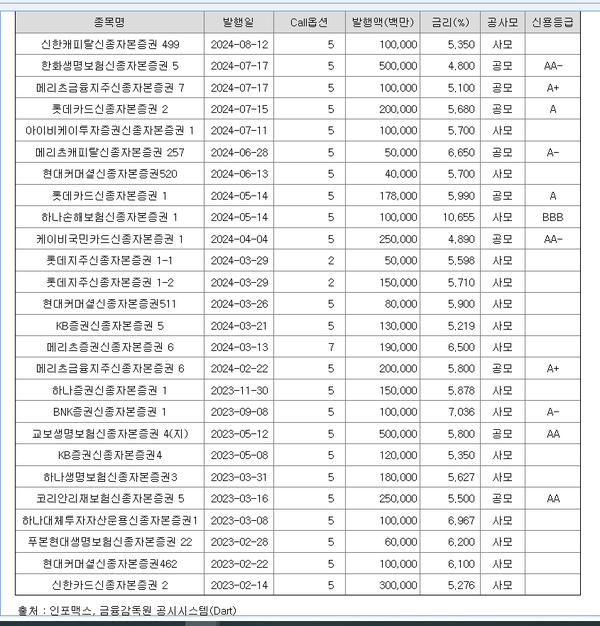 2023년 이후 금융및보험사들이 발행한 신종자본증권 현황