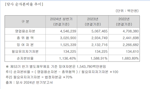 메리츠증권의 순자본 비율 추이