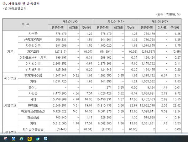 메리츠증권의 자금조달 경로및 실적