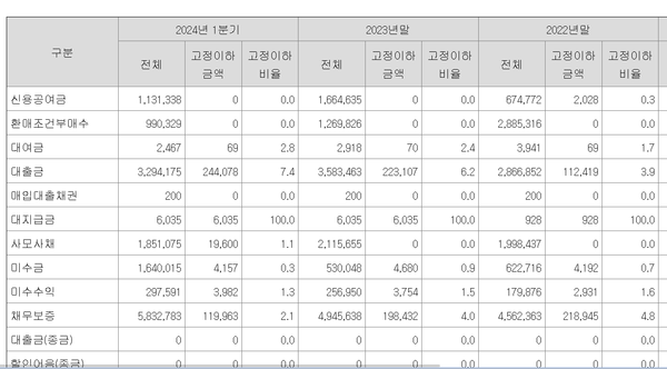 메리츠증권의 고정이하자산 비율추이(단위 백만원, %)