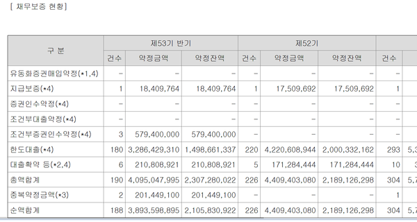 메리츠증권의 채무보증 현황(단위 천원)