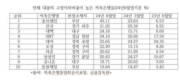 전체대출의 고정이하비율이 높은 저축은행들(본사 정리)