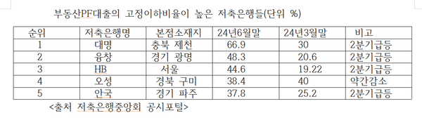부동산PF대출의 고정이하비율이 높은 저축은행들(본사 정리)