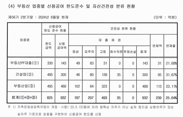 솔브레인저축은행의 부동산관련 대출 현황