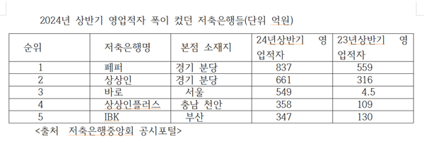 2024년 상반기 영업적자 폭이 컸던 저축은행들(단위 억원)