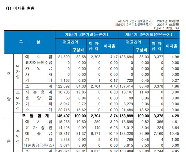 SBI저축은행의 예금, 대출과 평균금리
