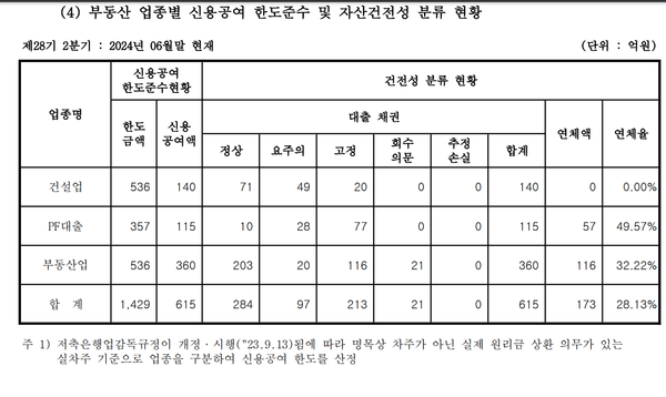 대명저축은행의 부동산PF대출 현황