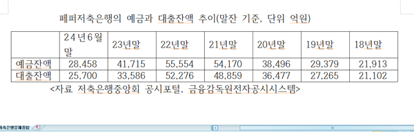 페퍼저축은행의 예금과 대출잔액추이