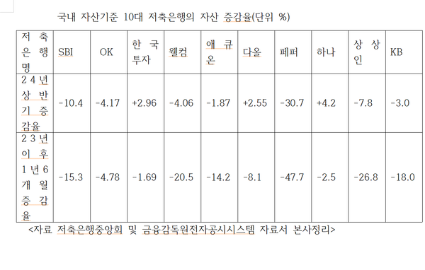 자산 기준 국내 10대 저축은행들의 자산 증감율(%)