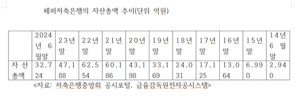 페퍼저축은행의 자산총액 추이