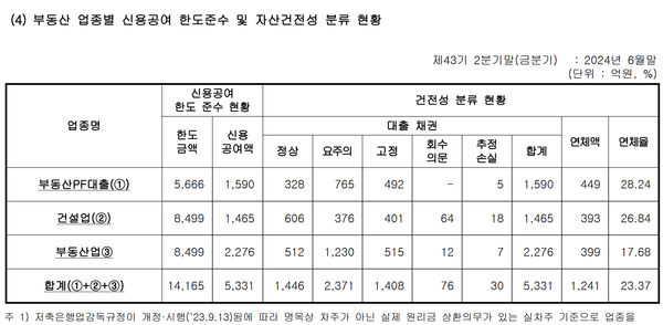 페퍼저축은행의 부동산여신과 건전성