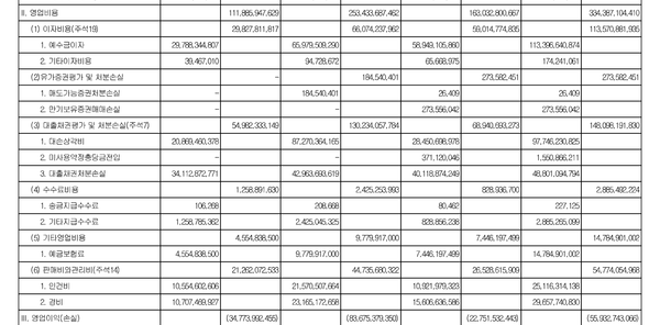 페퍼저축은행의 영업비용과 영업손익