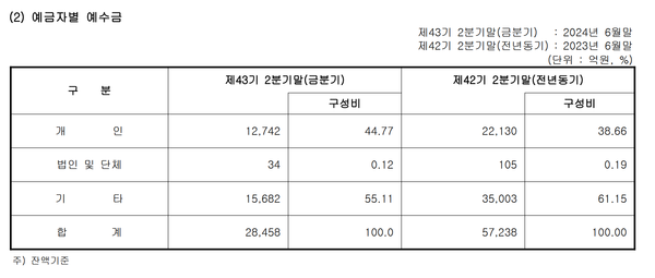 페퍼저축은행의 예금자별 예금 구조