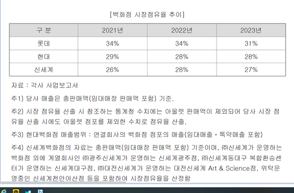 국내 3대 백화점 시장점유율 추이(롯데백화점 증권신고서)