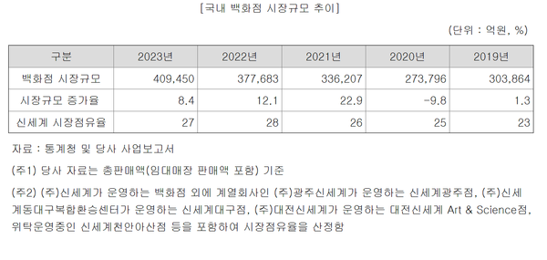 국내 백화점 시장 규모 추이(신세계 증권신고서)