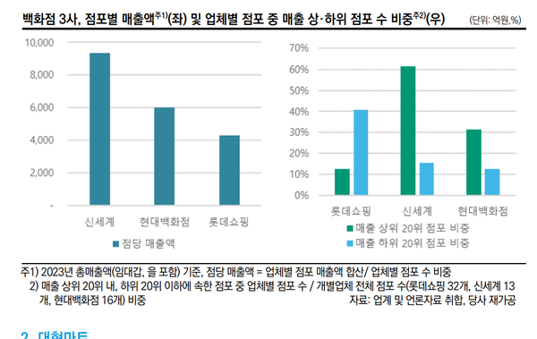 백화점 3사 점포별 매출액 등(한신평)