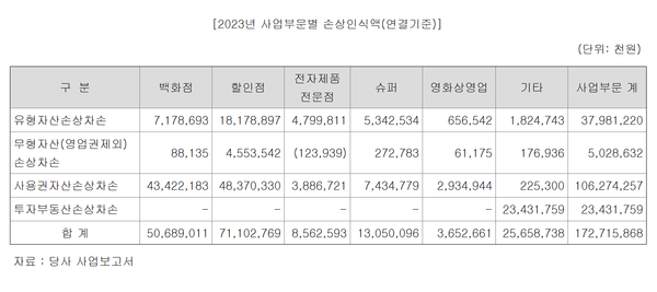 2023년 롯데쇼핑의 사업부문별 손상차손 인식액