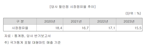롯데마트 시장점유율 추이(롯데쇼핑 증권신고서)