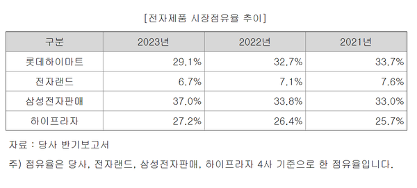 롯데하이마트 시장점유율 추이(롯데쇼핑 증권신고서)