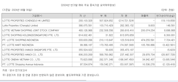 롯데쇼핑 해외 종속 자회사들의 영업실적